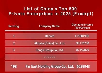 Far East Holding Group on being honored as one of the